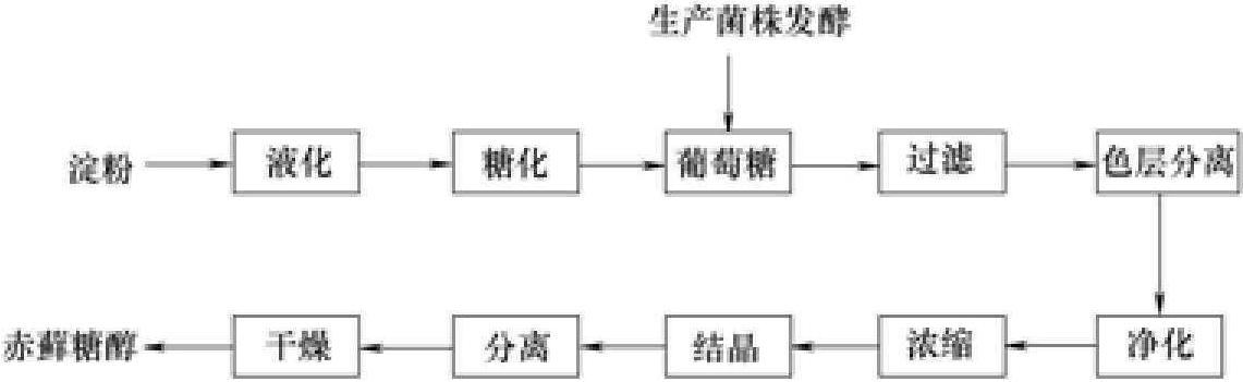 一、赤蘚糖醇